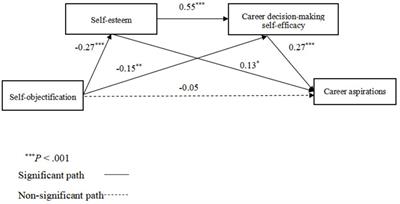 Self-objectification and career aspirations among young Chinese women: the roles of self-esteem and career decision-making self-efficacy